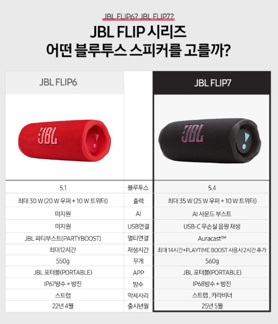 JBL FLIP7 무선 블루투스 스피커